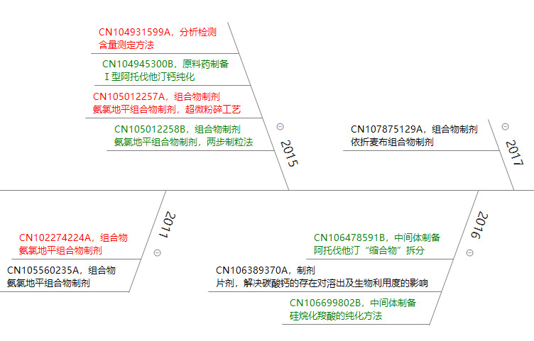 立普妥专利到期后，看中国“阿托伐他汀”专利发展