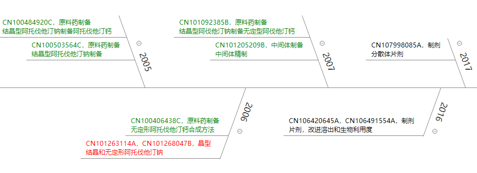 立普妥专利到期后，看中国“阿托伐他汀”专利发展