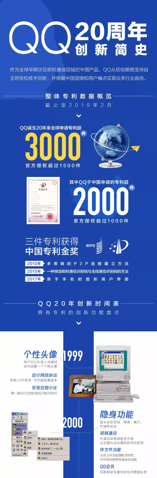 腾讯QQ：3000多项专利，和每个人相关！