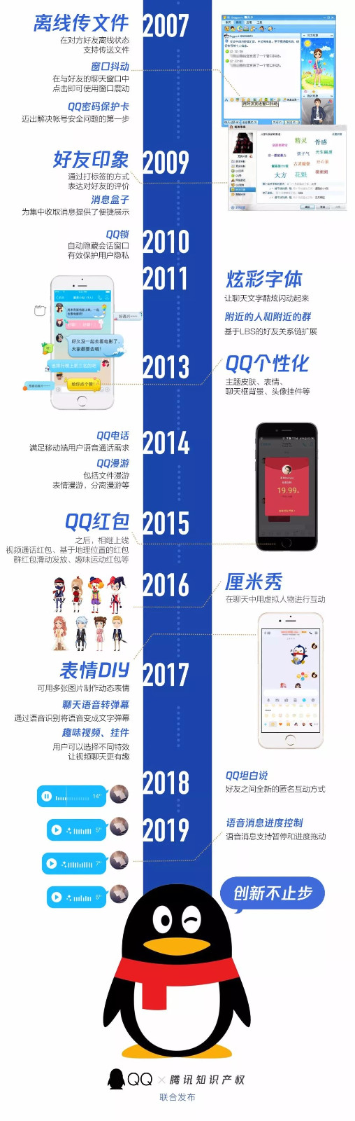 腾讯QQ：3000多项专利，和每个人相关！