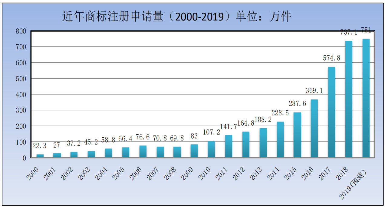 刚刚！商标局发布2019年第一季度商标申请及注册数据