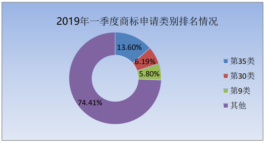 刚刚！商标局发布2019年第一季度商标申请及注册数据