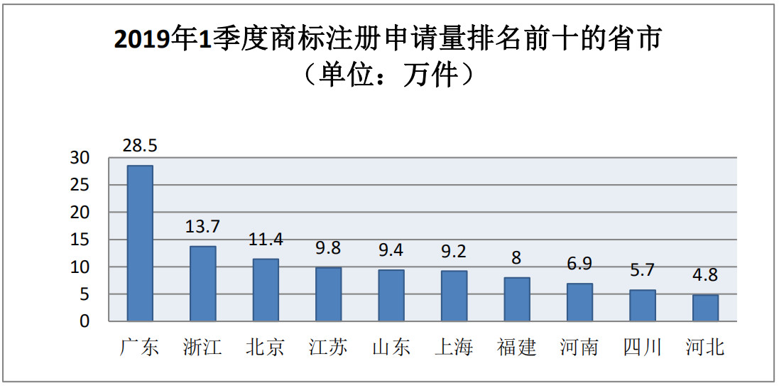 刚刚！商标局发布2019年第一季度商标申请及注册数据