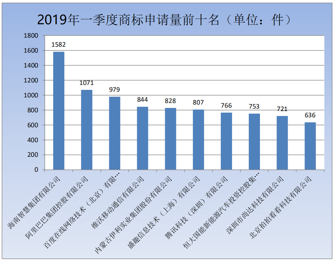 刚刚！商标局发布2019年第一季度商标申请及注册数据