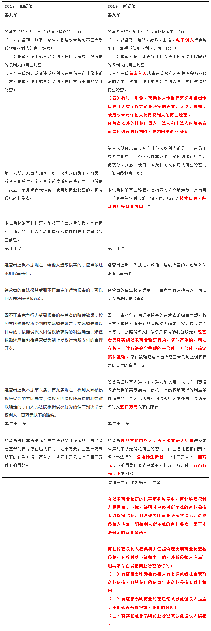 《反不正当竞争法》2019修改解读