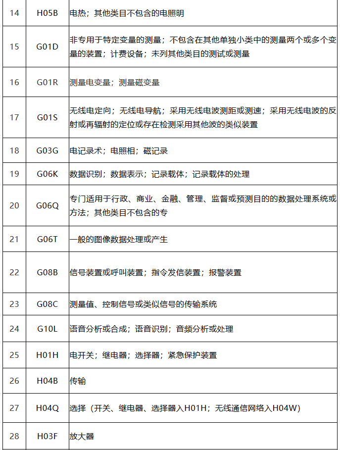 中国（广东）知识产权保护中心公布：专利快速预审技术领域可参考的分类号