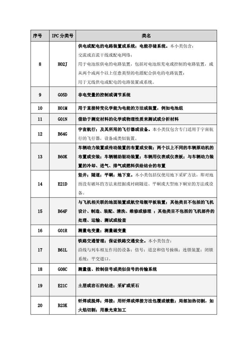 名单公布！北京保护中心专利预审领域专利分类号和预审服务备案单位（北京）