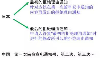 日本专利实务中常见问题解析