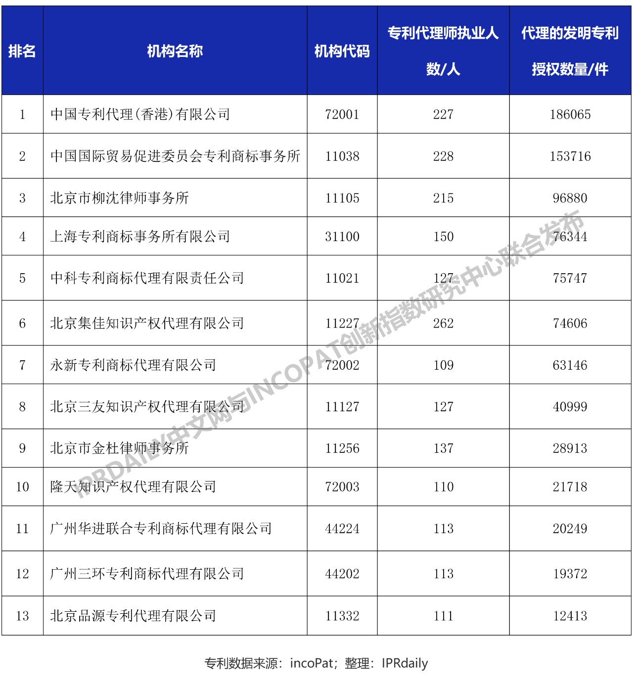 2019年全国代理机构「PCT中国国家阶段」涉外代理专利排行榜(TOP100)|TOP100|领先的全球知识产权产业科技媒体IPRDAILY ...