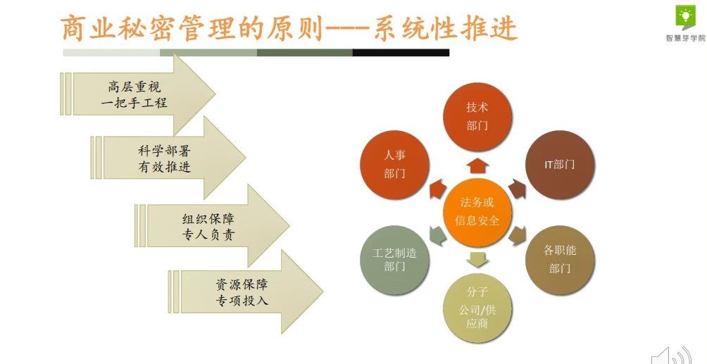 干货 | 29页PPT，手把手教你企业商业秘密管理体系搭建的具体流程！