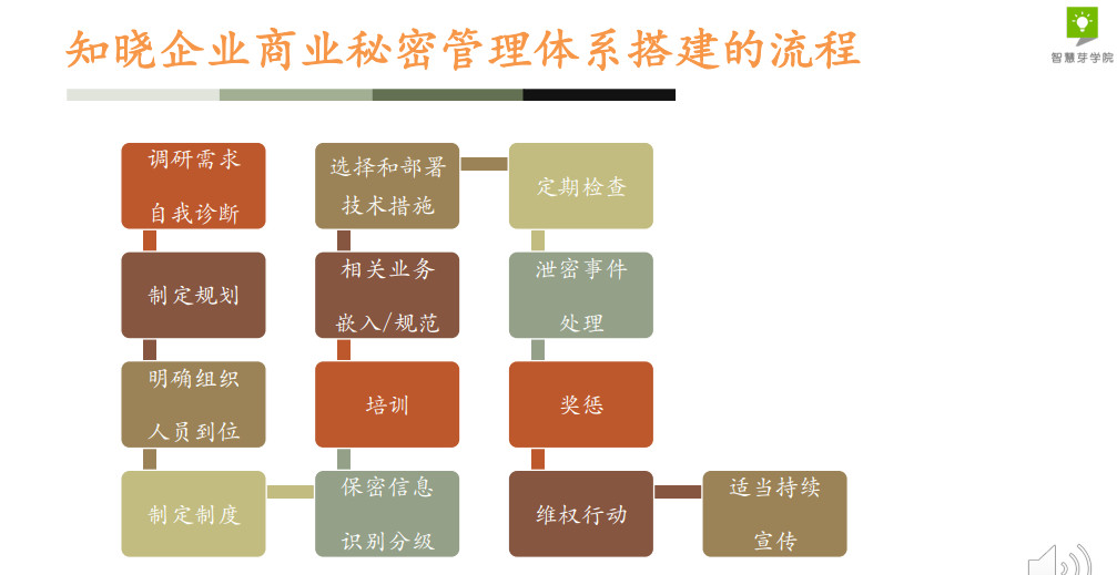 干货 | 29页PPT，手把手教你企业商业秘密管理体系搭建的具体流程！