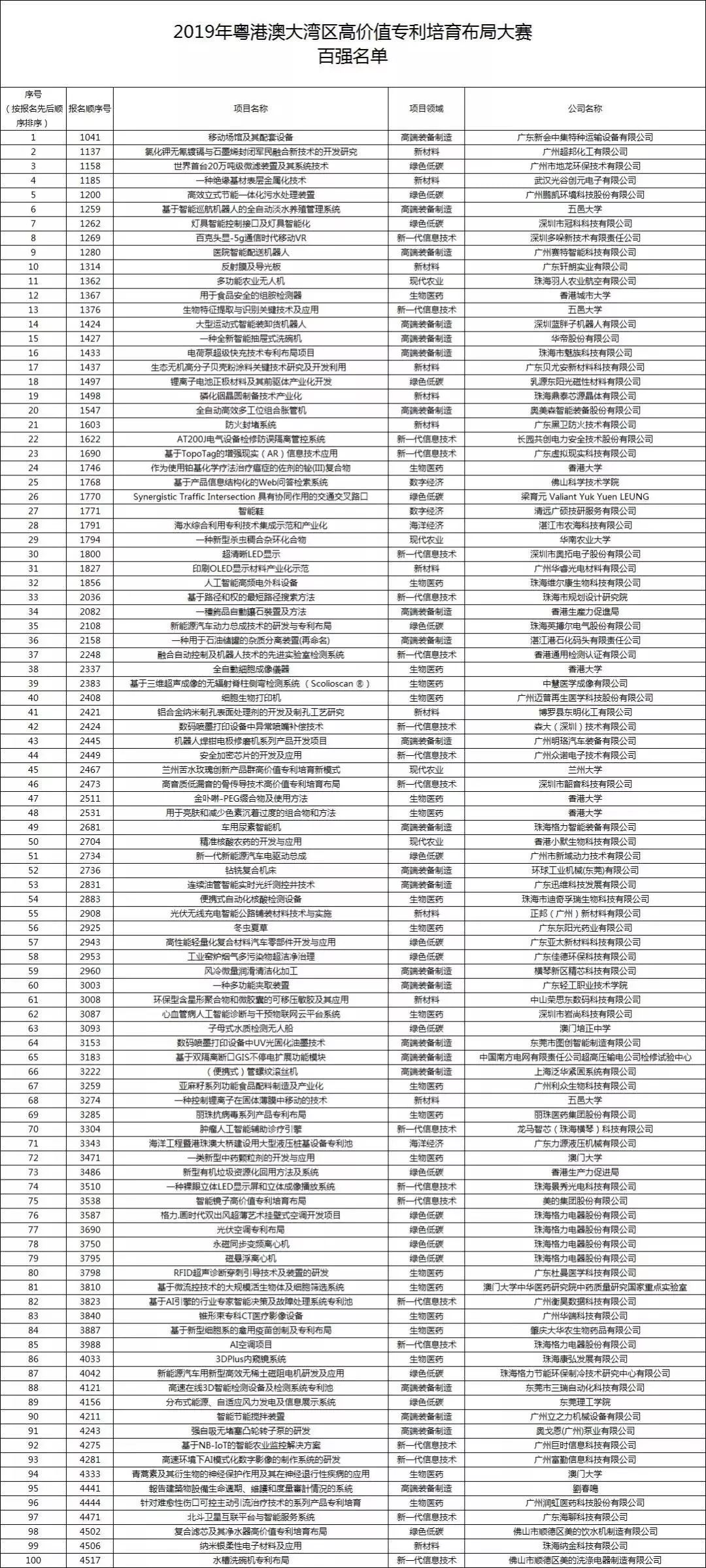 百强名单公示结束，湾高赛100强正式出炉！