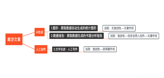 AI版权保卫战：著作权主体是AI还是AI控制者？