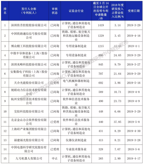 科创板110家IPO企业发明专利排行榜