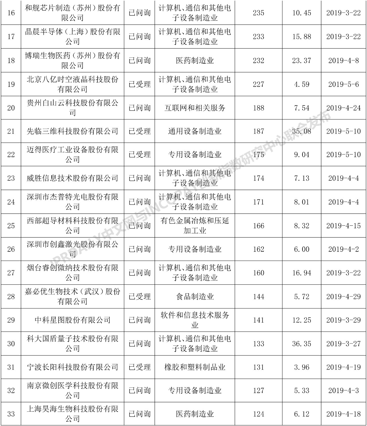 科创板110家IPO企业发明专利排行榜