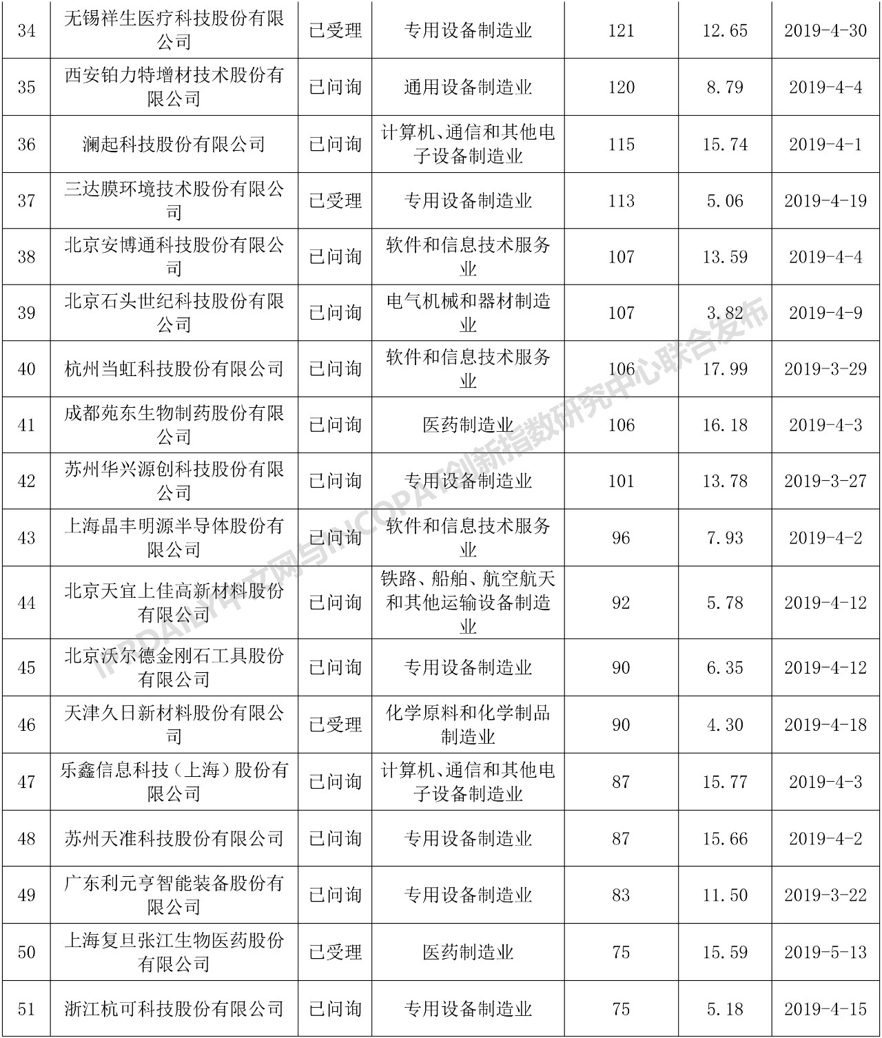 科创板110家IPO企业发明专利排行榜