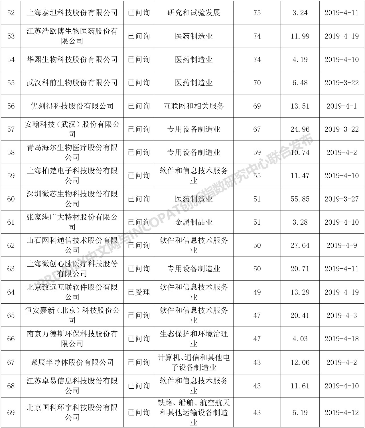 科创板110家IPO企业发明专利排行榜