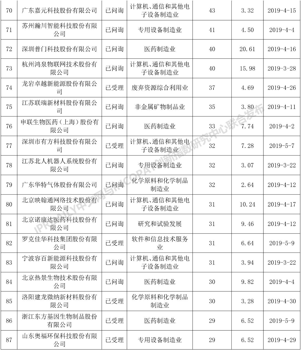 科创板110家IPO企业发明专利排行榜