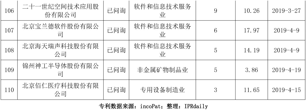 科创板110家IPO企业发明专利排行榜