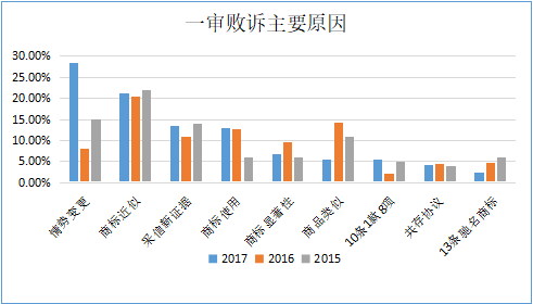 商评委在商标授权确权行政应诉案件中主要败诉原因分析及启示