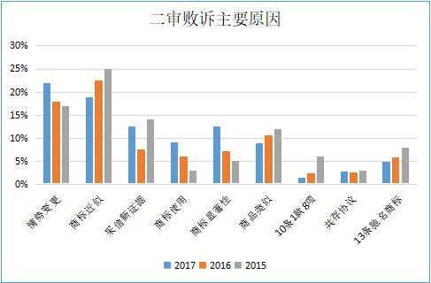 商评委在商标授权确权行政应诉案件中主要败诉原因分析及启示