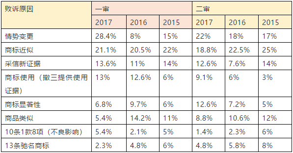 商评委在商标授权确权行政应诉案件中主要败诉原因分析及启示