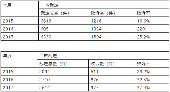 商评委在商标授权确权行政应诉案件中主要败诉原因分析及启示