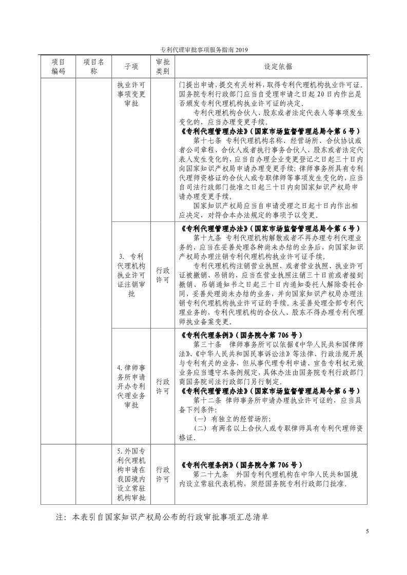 2019最新专利代理审批事项服务指南公布！（5.31起实施）