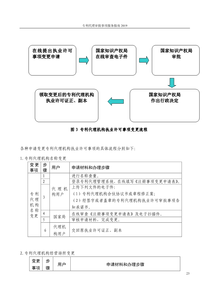 2019最新专利代理审批事项服务指南公布！（5.31起实施）