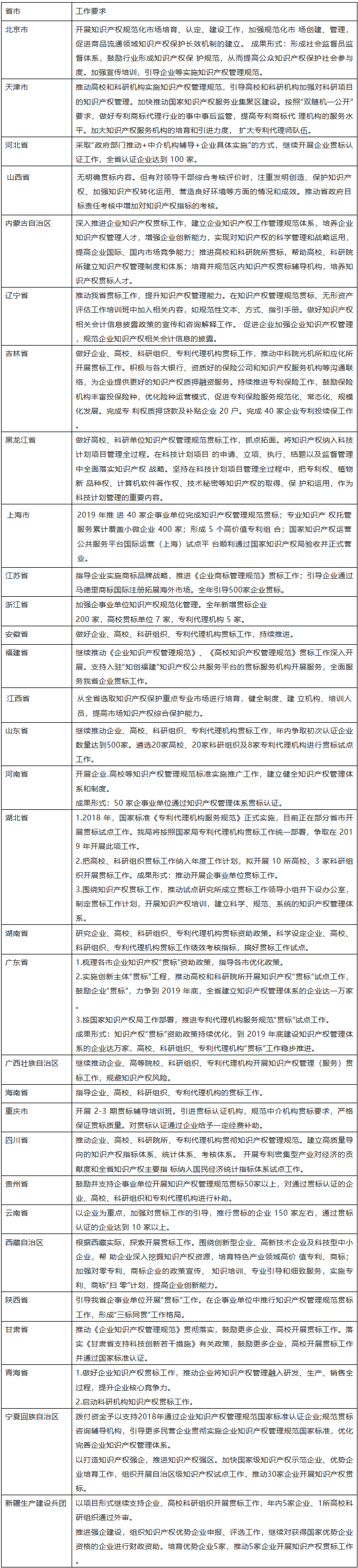 通知！2019年全国各省市开展知识产权贯标工作要求