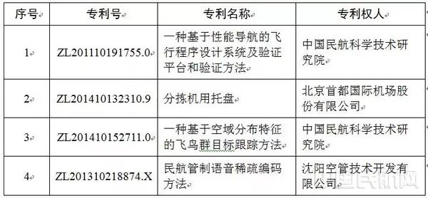 #晨报#民航局：第二十一届中国专利奖民航推荐专利名单公示