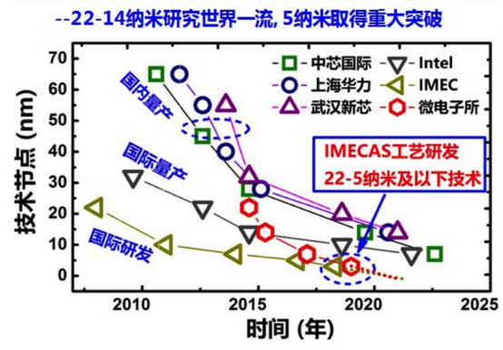 “新型晶体管Hole FinFET”专利技术分析—2018“海高赛”参赛项目跟踪（四）