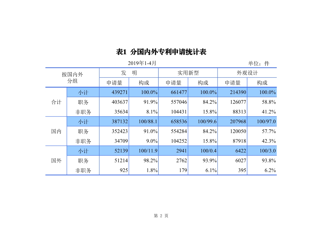 刚刚！国知局发布「专利、商标、地理标志」1—4月统计数据