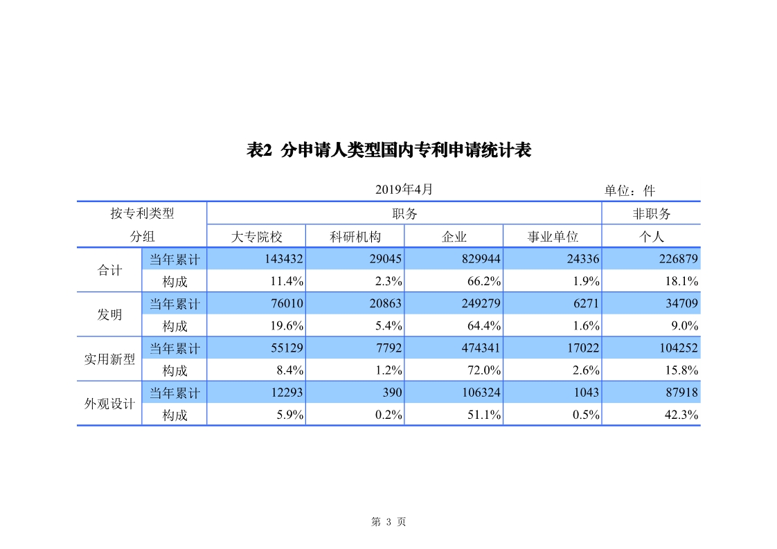 刚刚！国知局发布「专利、商标、地理标志」1—4月统计数据