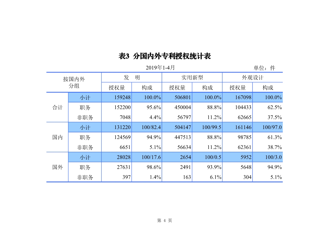 刚刚！国知局发布「专利、商标、地理标志」1—4月统计数据