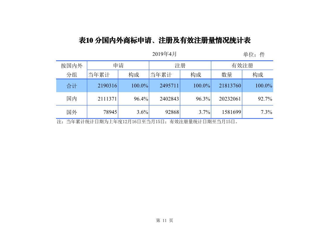 刚刚！国知局发布「专利、商标、地理标志」1—4月统计数据