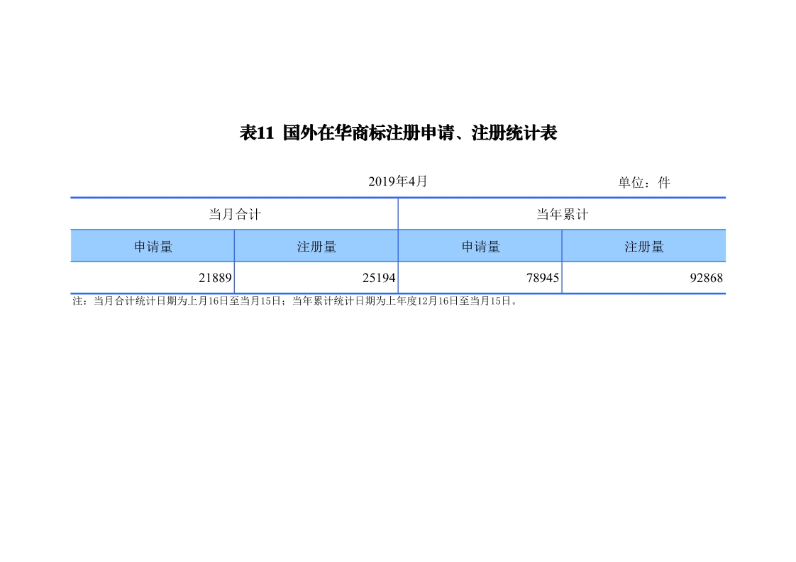 刚刚！国知局发布「专利、商标、地理标志」1—4月统计数据