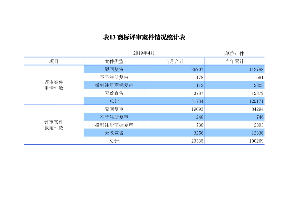 刚刚！国知局发布「专利、商标、地理标志」1—4月统计数据