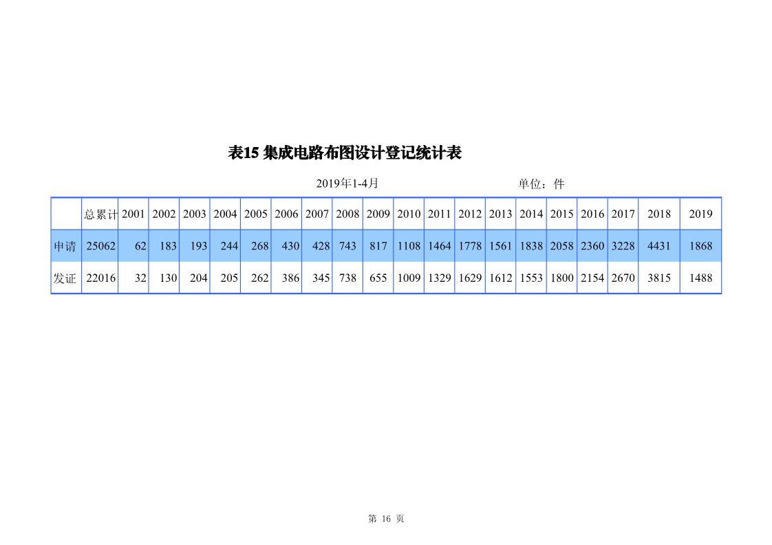 刚刚！国知局发布「专利、商标、地理标志」1—4月统计数据