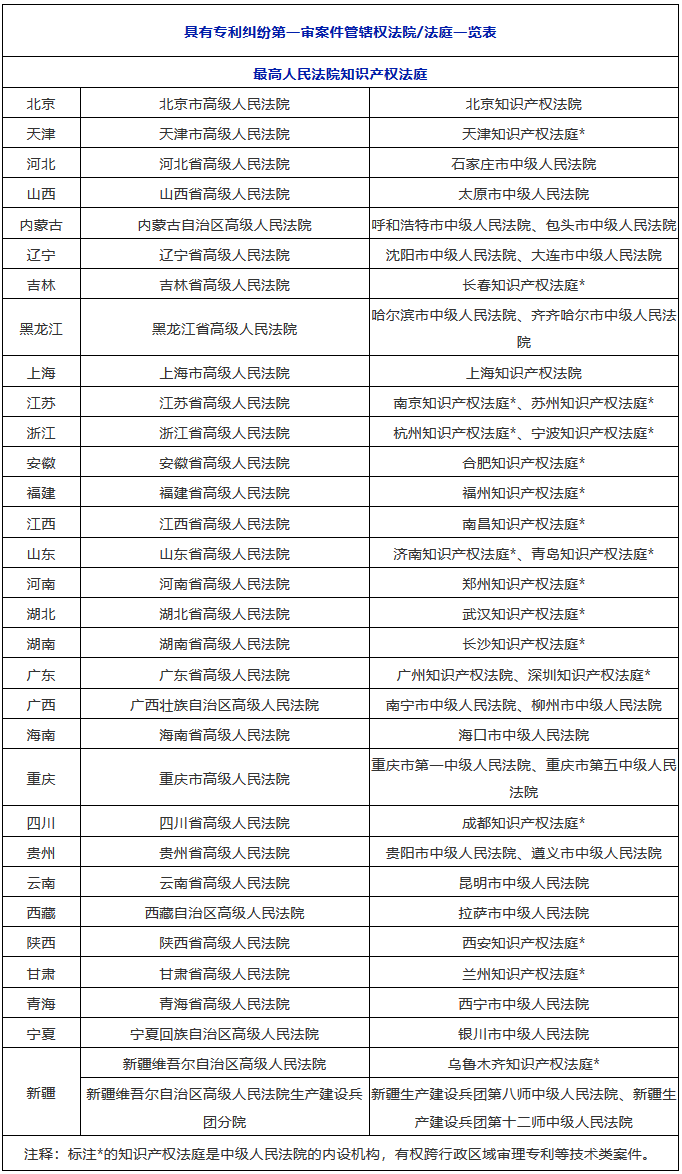 收藏!全国知识产权法院/法庭管辖一览(1+3+20) 收藏!全国知识产权法院/法庭管辖一览(1+3+20)
