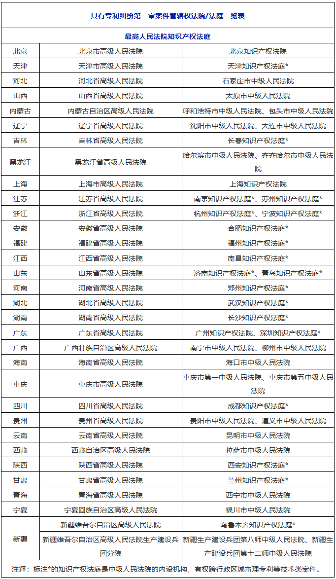 收藏！全国知识产权法院/法庭管辖一览（1+3+20）