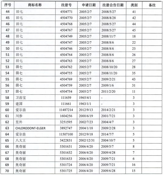 2.3亿！“田七”系列商标和建筑被高价拍卖