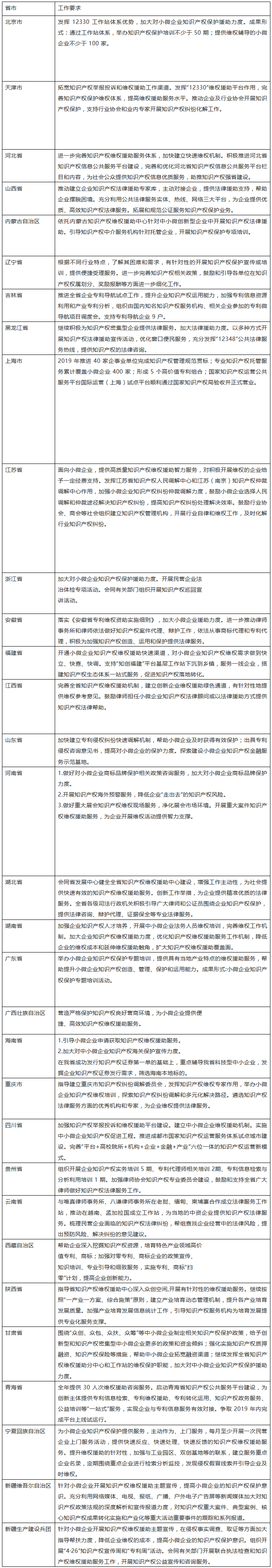 通知！2019年全国各省市要求加大对小微企业知识产权保护援助力度