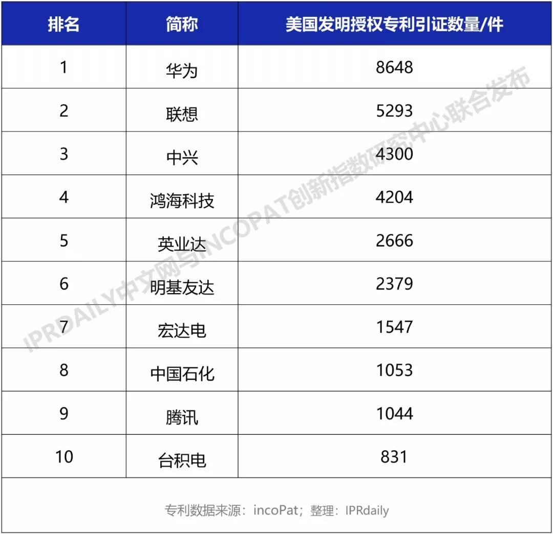 被美国专利引证的中国企业排行榜（TOP10）