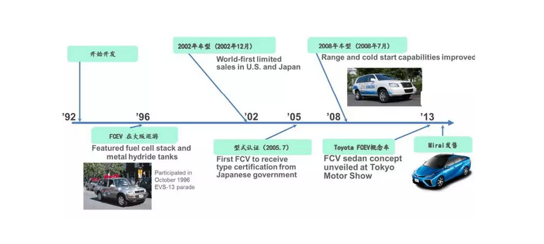 丰田氢燃料汽车发展历史以及专利综述！