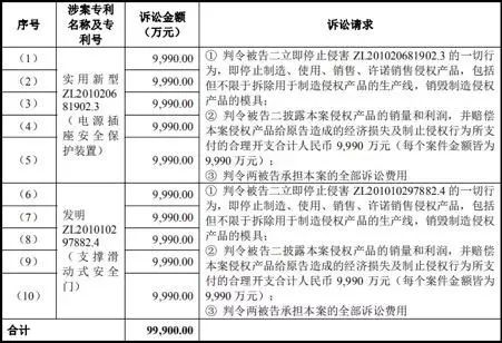 “插座老大”公牛10亿专利索赔结案？原告通领科技官网发文“胜诉”