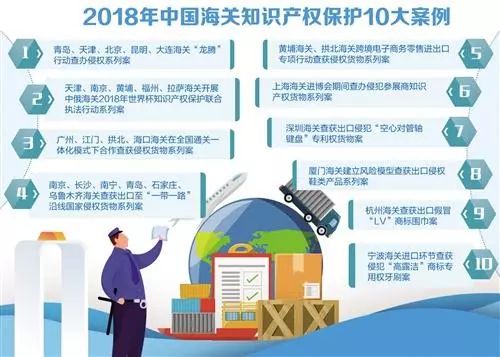 2018年中国海关知识产权保护10大案例