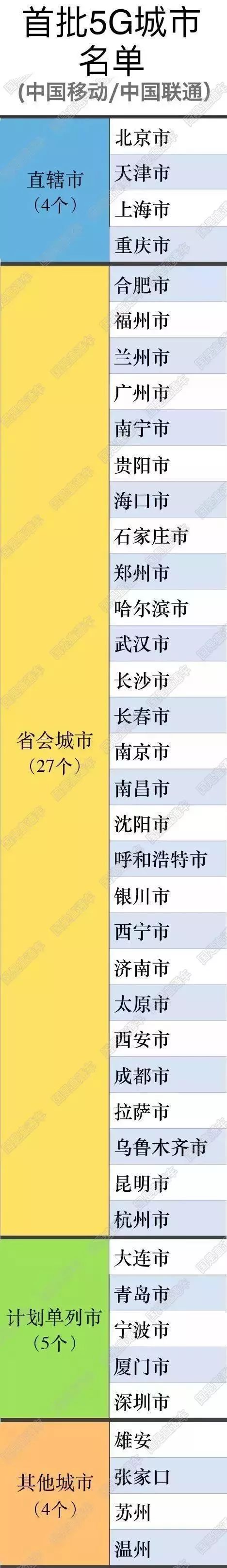 首批5G城市名单公布!有你家乡吗? 首批5G城市名单公布!有你家乡吗?
