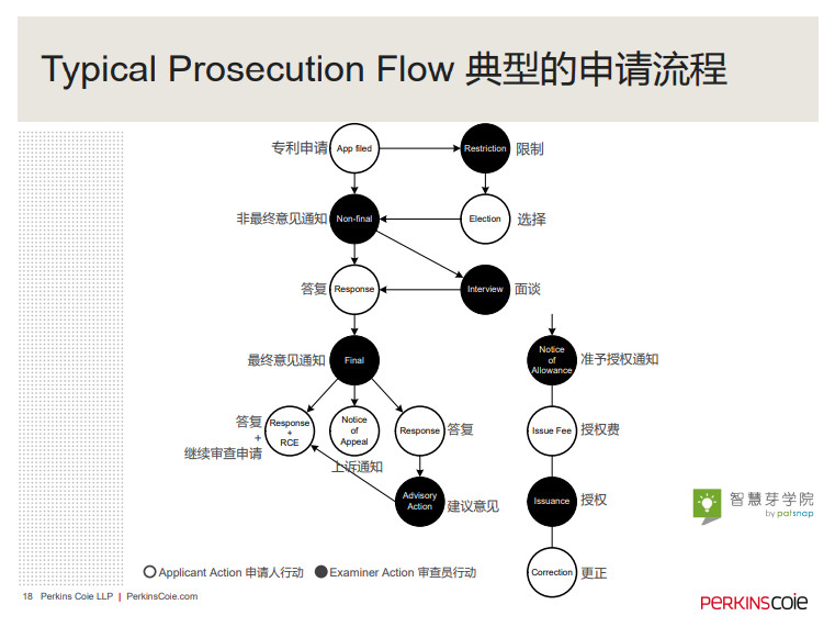 干货 | 中美贸易战下的专利策略《美国专利申请流程指南》