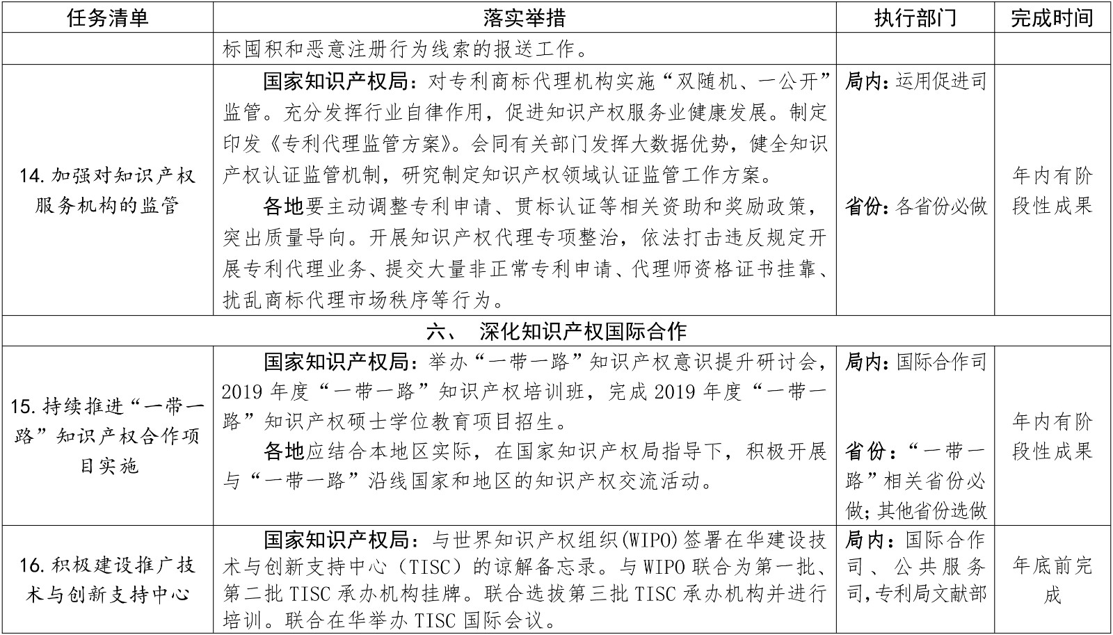 刚刚！国知局发布2019推动知识产权高质量发展任务清单（附分类表）